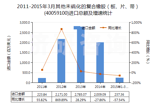 2011-2015年3月其他未硫化的復(fù)合橡膠（板、片、帶）(40059100)進(jìn)口總額及增速統(tǒng)計(jì)
